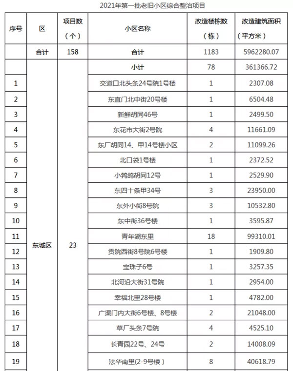 重磅：北京老舊小區(qū)納入首批改造名單，建筑涂料用量將激增！