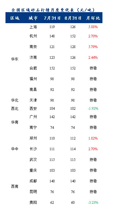 8月砂石價格同比上漲3.1%，金九銀十旺季來臨，砂石行情利好上揚