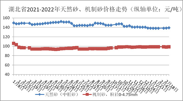 權威發布！湖北省2月砂石骨料、水泥、混凝土價格整體回落！