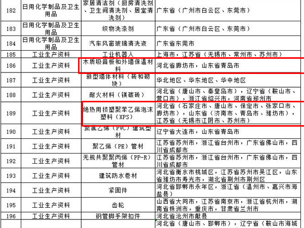 內(nèi)外墻涂料、普通紙面石膏板、保溫材料等多種建筑裝飾材料被列入全國重點(diǎn)工業(yè)產(chǎn)品質(zhì)量監(jiān)督目錄