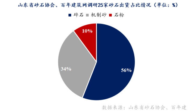 山東重點(diǎn)項(xiàng)目投資、開工增多，砂石需求有支撐