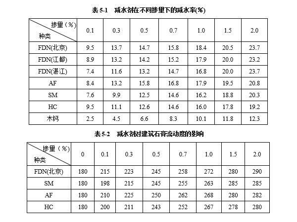 減水劑對(duì)建筑石膏漿體有哪些影響因素？