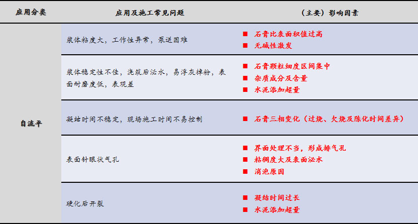 磷石膏自流平出現(xiàn)的五大常見問題，原因在這里！