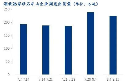 疫情＋高溫，湖北砂石行情走勢又將如何？